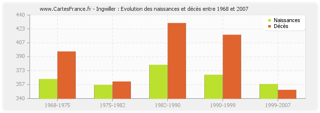 Ingwiller : Evolution des naissances et décès entre 1968 et 2007