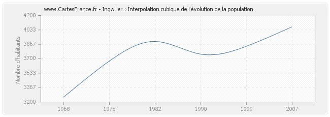 Ingwiller : Interpolation cubique de l'évolution de la population