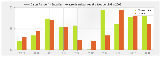 Ingwiller : Nombre de naissances et décès de 1999 à 2008
