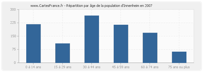 Répartition par âge de la population d'Innenheim en 2007