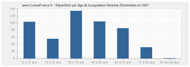 Répartition par âge de la population féminine d'Innenheim en 2007