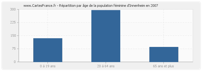 Répartition par âge de la population féminine d'Innenheim en 2007