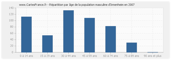 Répartition par âge de la population masculine d'Innenheim en 2007
