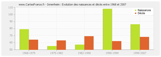 Innenheim : Evolution des naissances et décès entre 1968 et 2007