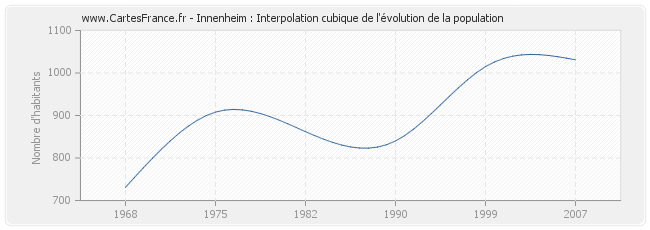 Innenheim : Interpolation cubique de l'évolution de la population