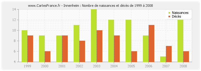 Innenheim : Nombre de naissances et décès de 1999 à 2008