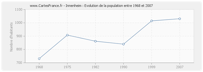 Population Innenheim