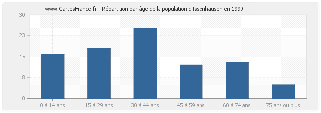 Répartition par âge de la population d'Issenhausen en 1999