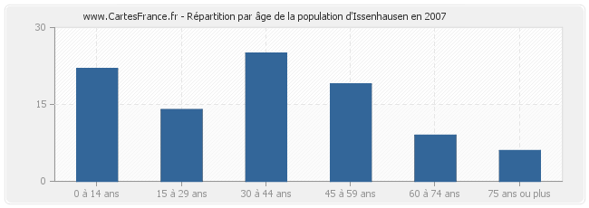 Répartition par âge de la population d'Issenhausen en 2007