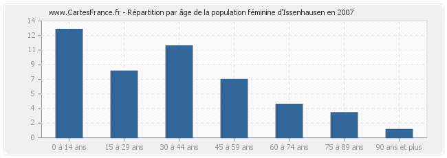 Répartition par âge de la population féminine d'Issenhausen en 2007