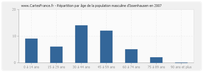 Répartition par âge de la population masculine d'Issenhausen en 2007