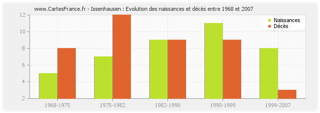 Issenhausen : Evolution des naissances et décès entre 1968 et 2007