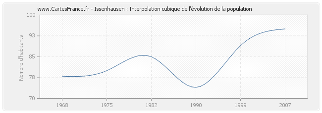 Issenhausen : Interpolation cubique de l'évolution de la population