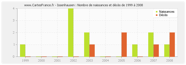 Issenhausen : Nombre de naissances et décès de 1999 à 2008