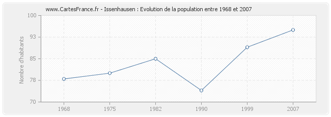 Population Issenhausen