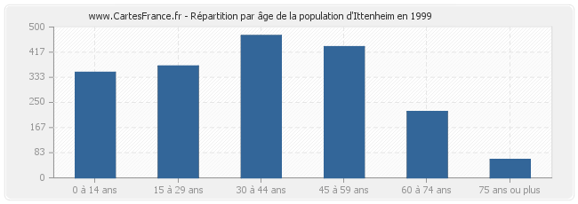 Répartition par âge de la population d'Ittenheim en 1999