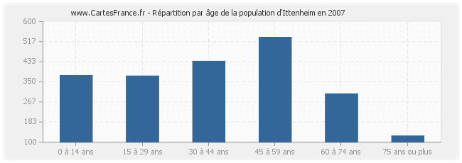 Répartition par âge de la population d'Ittenheim en 2007