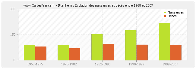 Ittenheim : Evolution des naissances et décès entre 1968 et 2007