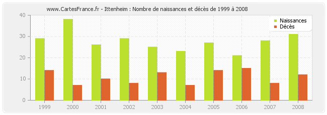 Ittenheim : Nombre de naissances et décès de 1999 à 2008