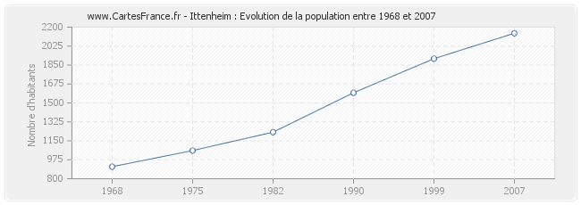 Population Ittenheim