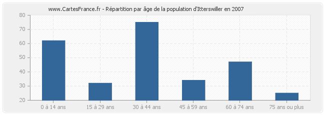 Répartition par âge de la population d'Itterswiller en 2007