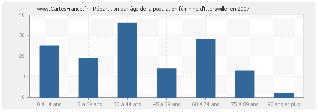 Répartition par âge de la population féminine d'Itterswiller en 2007