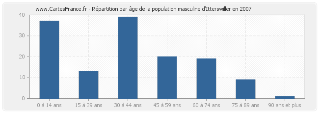 Répartition par âge de la population masculine d'Itterswiller en 2007