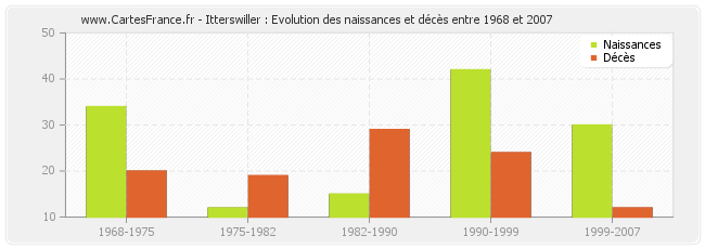 Itterswiller : Evolution des naissances et décès entre 1968 et 2007