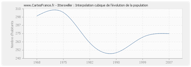 Itterswiller : Interpolation cubique de l'évolution de la population