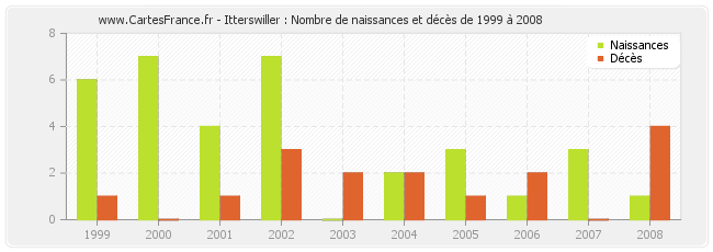 Itterswiller : Nombre de naissances et décès de 1999 à 2008