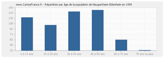 Répartition par âge de la population de Neugartheim-Ittlenheim en 1999