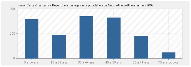 Répartition par âge de la population de Neugartheim-Ittlenheim en 2007