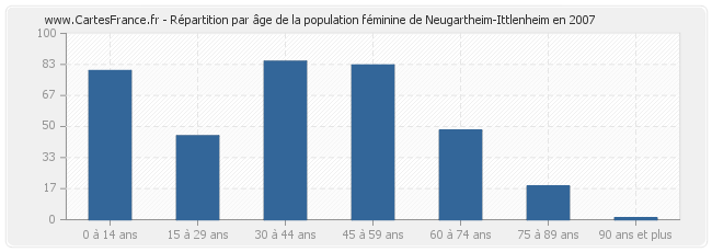 Répartition par âge de la population féminine de Neugartheim-Ittlenheim en 2007