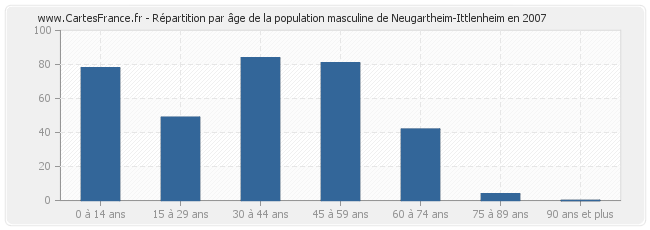 Répartition par âge de la population masculine de Neugartheim-Ittlenheim en 2007