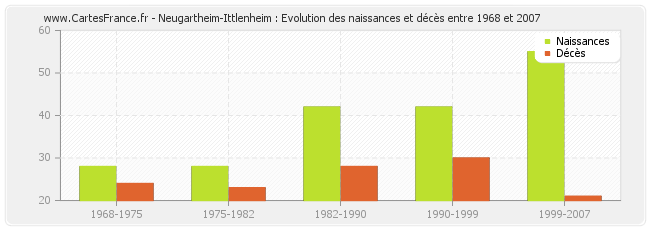 Neugartheim-Ittlenheim : Evolution des naissances et décès entre 1968 et 2007