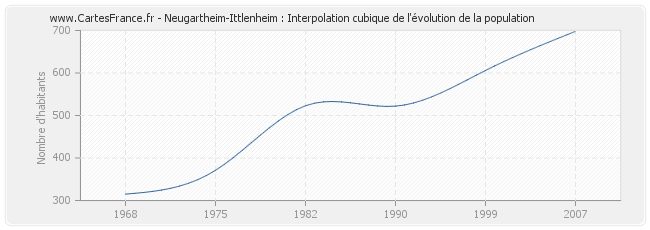 Neugartheim-Ittlenheim : Interpolation cubique de l'évolution de la population