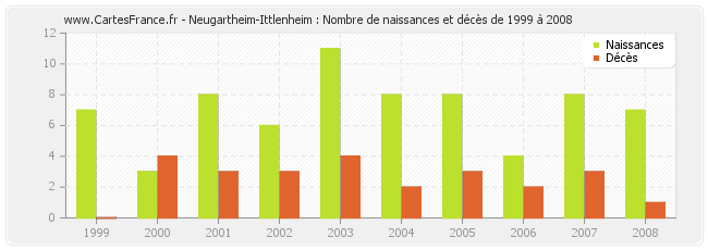 Neugartheim-Ittlenheim : Nombre de naissances et décès de 1999 à 2008