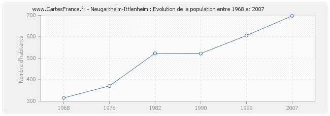 Population Neugartheim-Ittlenheim