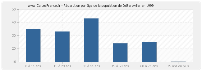 Répartition par âge de la population de Jetterswiller en 1999