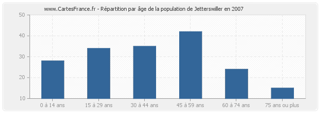 Répartition par âge de la population de Jetterswiller en 2007