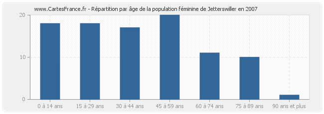 Répartition par âge de la population féminine de Jetterswiller en 2007