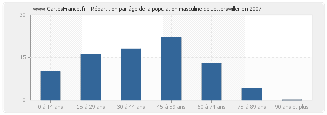 Répartition par âge de la population masculine de Jetterswiller en 2007