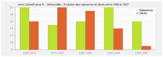 Jetterswiller : Evolution des naissances et décès entre 1968 et 2007