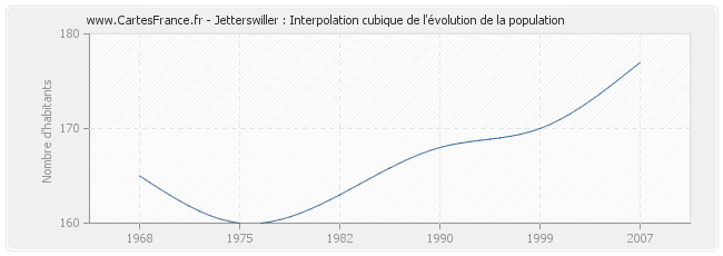 Jetterswiller : Interpolation cubique de l'évolution de la population