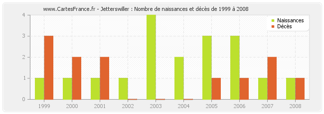 Jetterswiller : Nombre de naissances et décès de 1999 à 2008