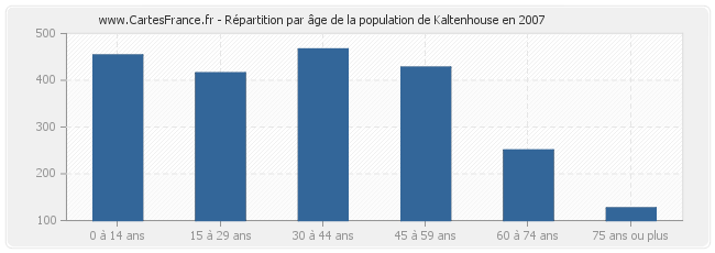 Répartition par âge de la population de Kaltenhouse en 2007