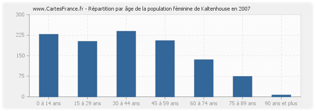 Répartition par âge de la population féminine de Kaltenhouse en 2007