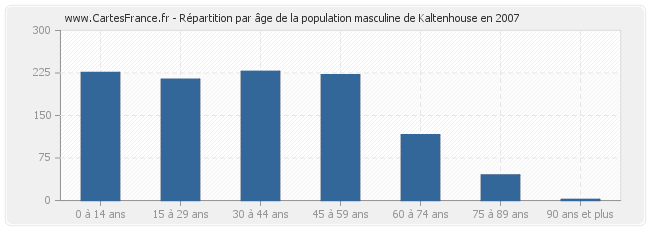 Répartition par âge de la population masculine de Kaltenhouse en 2007