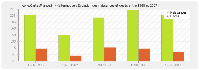 Kaltenhouse : Evolution des naissances et décès entre 1968 et 2007