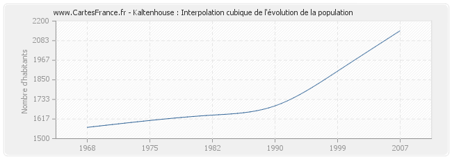 Kaltenhouse : Interpolation cubique de l'évolution de la population
